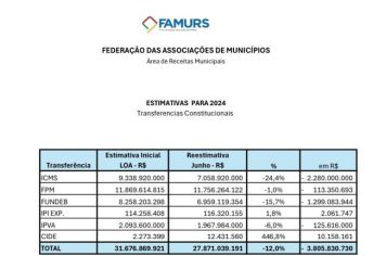 Nova reestimativa da Famurs prevê queda de 3,8 milhões em arrecadações para Pejuçara