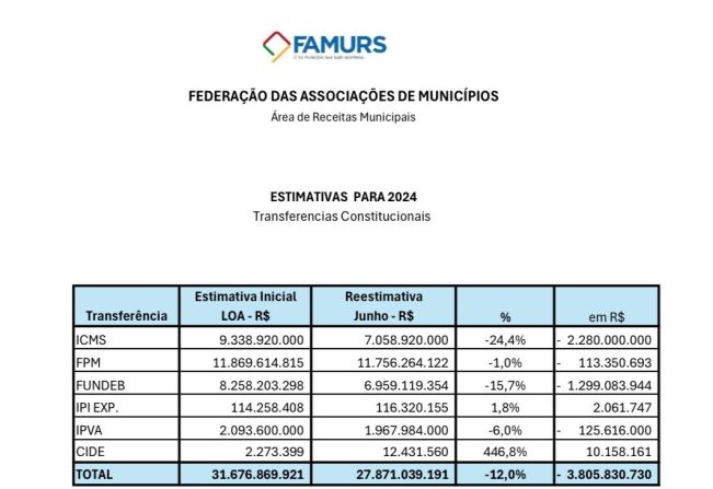 Nova reestimativa da Famurs prevê queda de 3,8 milhões em arrecadações para Pejuçara