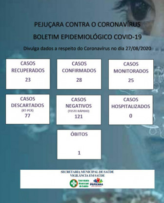 Número de casos de Coronavírus sobe para 28 em Pejuçara